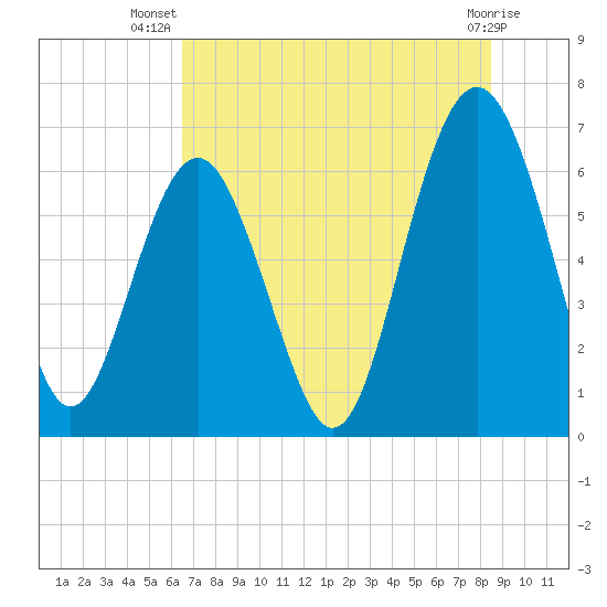 Haig Point tide chart for Friday, July 19, 2024