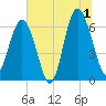 Haig Point tide chart for Monday, July 1, 2024