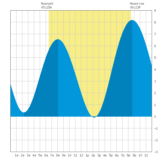 Haig Point tide chart for Saturday, July 20, 2024