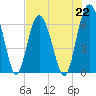 Haig Point tide chart for Monday, July 22, 2024