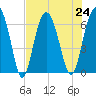 Haig Point tide chart for Wednesday, July 24, 2024
