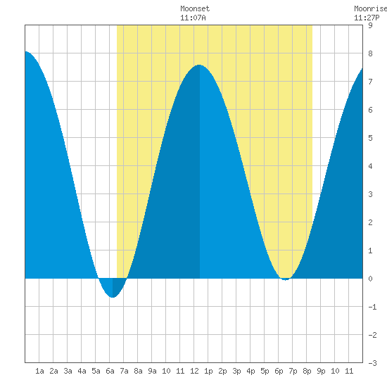 Haig Point tide chart for Thursday, July 25, 2024