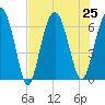 Haig Point tide chart for Thursday, July 25, 2024