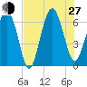 Haig Point tide chart for Saturday, July 27, 2024