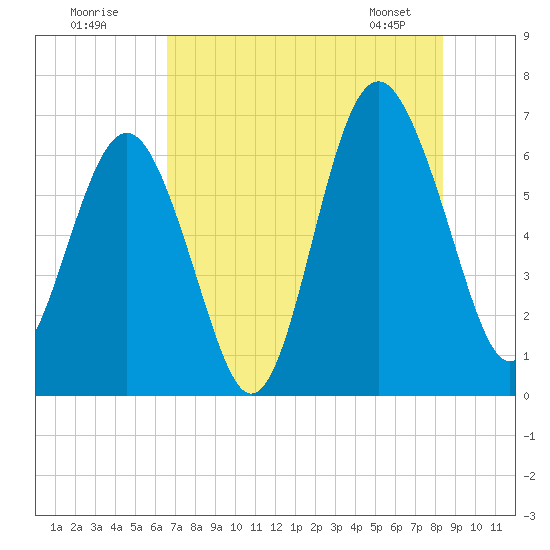 Haig Point tide chart for Tuesday, July 30, 2024