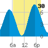 Haig Point tide chart for Tuesday, July 30, 2024