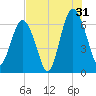 Haig Point tide chart for Wednesday, July 31, 2024