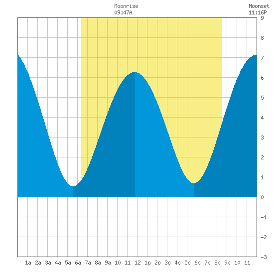 Haig Point tide chart for Tuesday, July 9, 2024