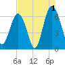 Haig Point tide chart for Thursday, August 1, 2024