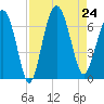 Haig Point tide chart for Saturday, August 24, 2024