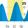 Haig Point tide chart for Sunday, August 25, 2024