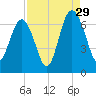 Haig Point tide chart for Thursday, August 29, 2024