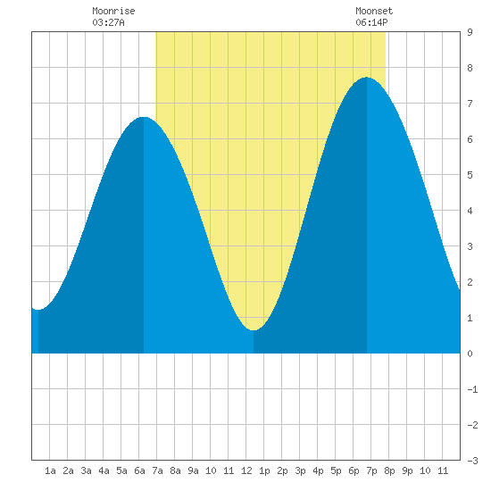 Haig Point tide chart for Friday, August 30, 2024