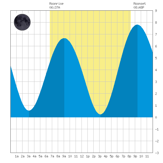 Haig Point tide chart for Sunday, August 4, 2024
