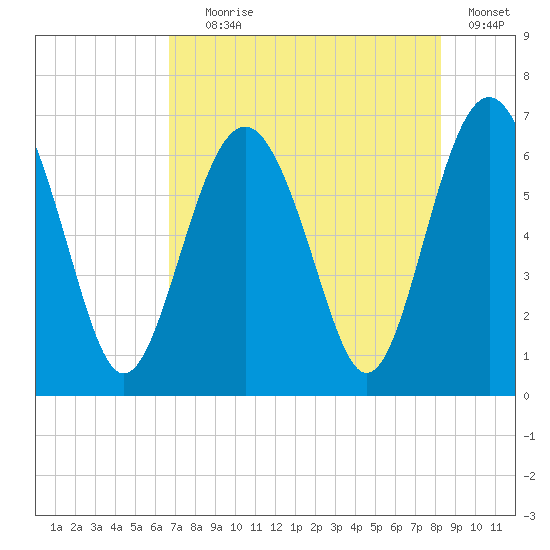Haig Point tide chart for Tuesday, August 6, 2024