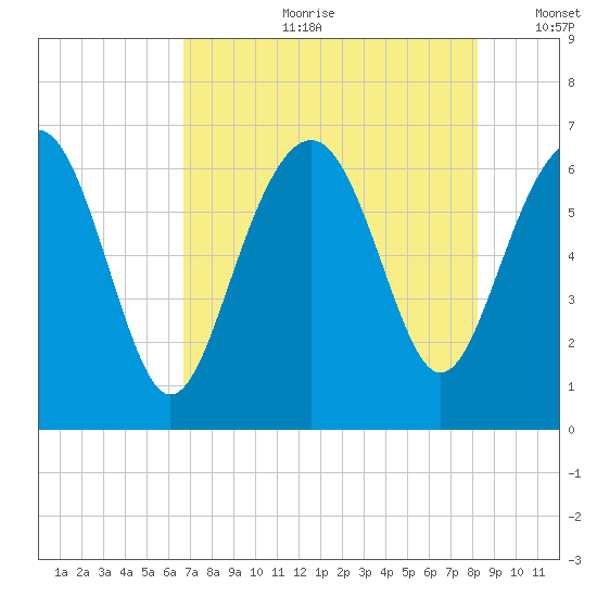Haig Point tide chart for Friday, August 9, 2024