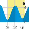 Haig Point tide chart for Friday, August 9, 2024