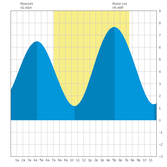 Haig Point tide chart for Friday, September 13, 2024