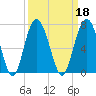 Haig Point tide chart for Wednesday, September 18, 2024