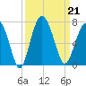 Haig Point tide chart for Saturday, September 21, 2024