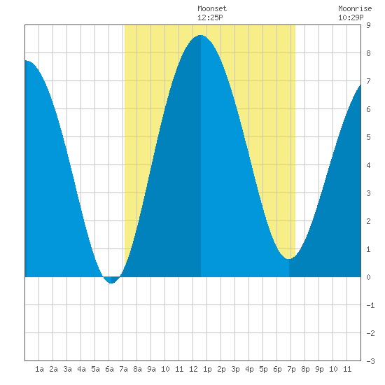 Haig Point tide chart for Sunday, September 22, 2024