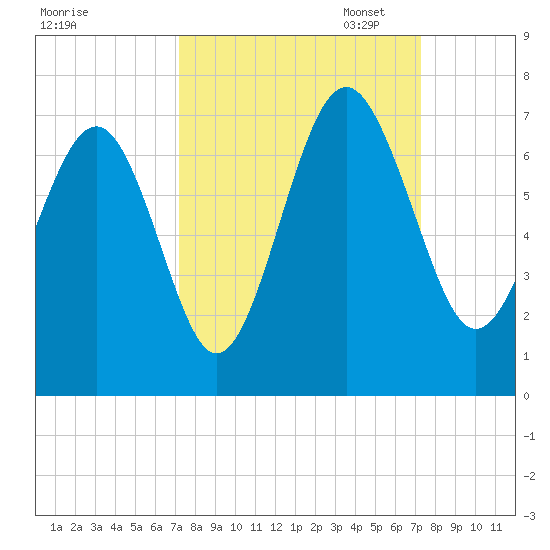 Haig Point tide chart for Wednesday, September 25, 2024