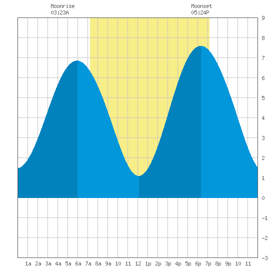 Haig Point tide chart for Saturday, September 28, 2024