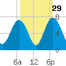 Haig Point tide chart for Sunday, September 29, 2024