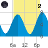 Haig Point tide chart for Monday, September 2, 2024