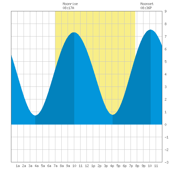 Haig Point tide chart for Wednesday, September 4, 2024