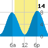 Haig Point tide chart for Monday, October 14, 2024