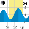 Haig Point tide chart for Thursday, October 24, 2024