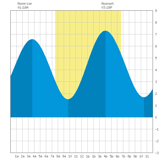 Haig Point tide chart for Friday, October 25, 2024