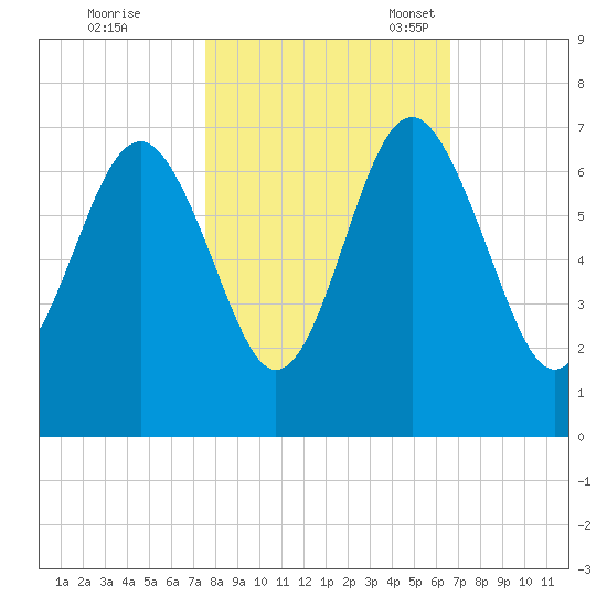 Haig Point tide chart for Saturday, October 26, 2024
