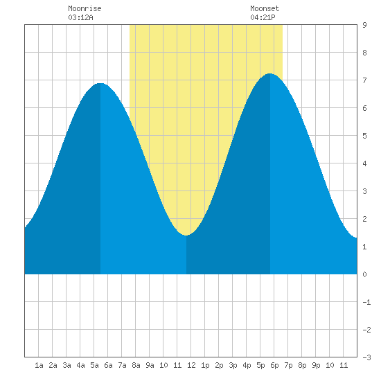 Haig Point tide chart for Sunday, October 27, 2024