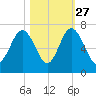 Haig Point tide chart for Sunday, October 27, 2024