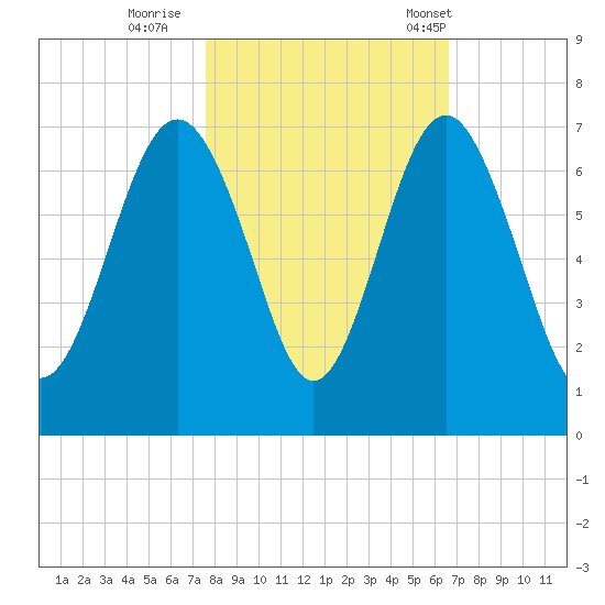 Haig Point tide chart for Monday, October 28, 2024