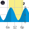 Haig Point tide chart for Wednesday, October 2, 2024