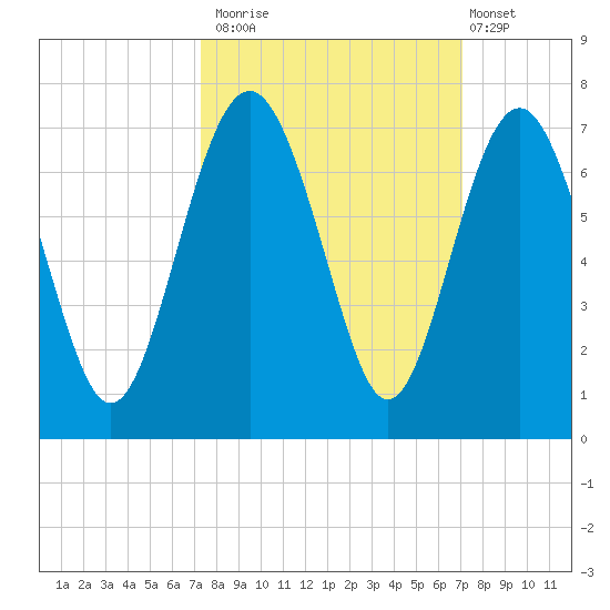 Haig Point tide chart for Thursday, October 3, 2024
