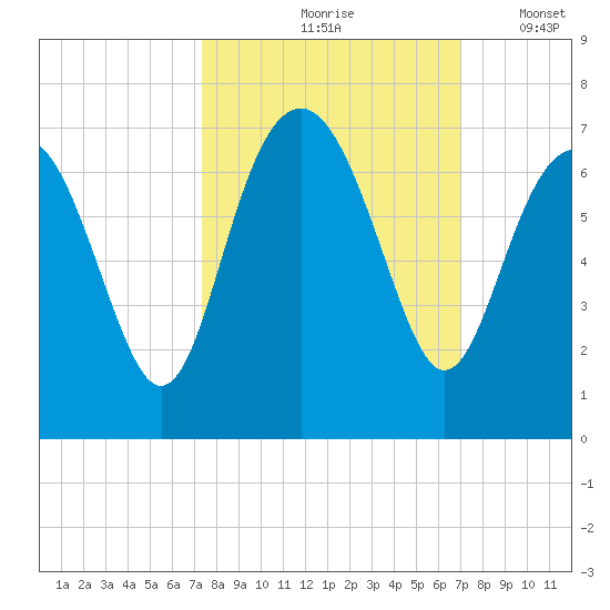 Haig Point tide chart for Monday, October 7, 2024