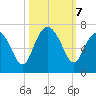 Haig Point tide chart for Monday, October 7, 2024