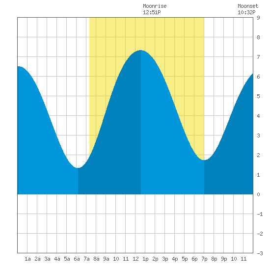 Haig Point tide chart for Tuesday, October 8, 2024