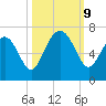 Haig Point tide chart for Wednesday, October 9, 2024