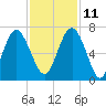 Haig Point tide chart for Monday, November 11, 2024