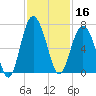 Haig Point tide chart for Saturday, November 16, 2024