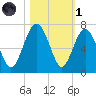 Haig Point tide chart for Friday, November 1, 2024