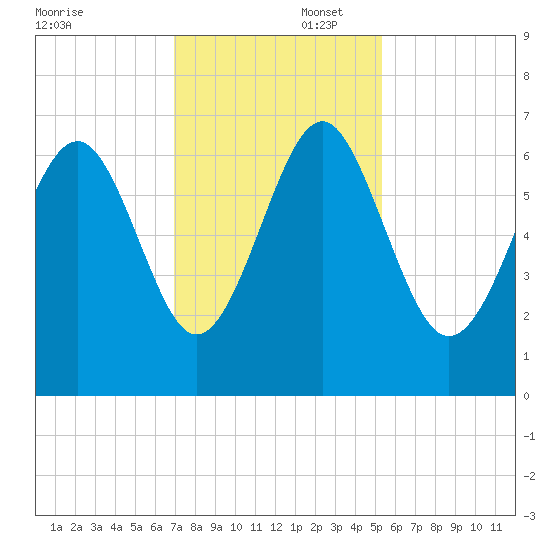 Haig Point tide chart for Saturday, November 23, 2024