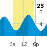 Haig Point tide chart for Saturday, November 23, 2024