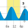 Haig Point tide chart for Sunday, November 3, 2024