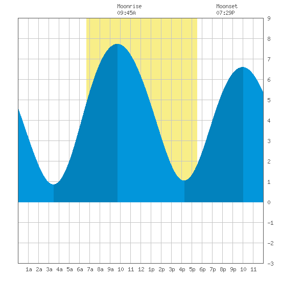 Haig Point tide chart for Monday, November 4, 2024